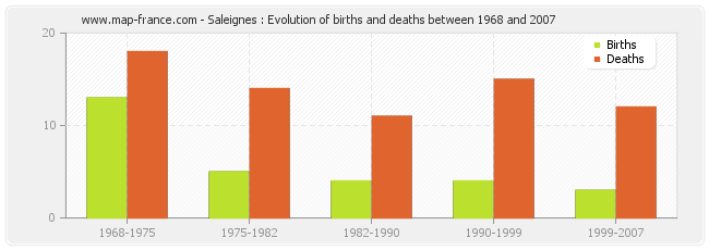 Saleignes : Evolution of births and deaths between 1968 and 2007