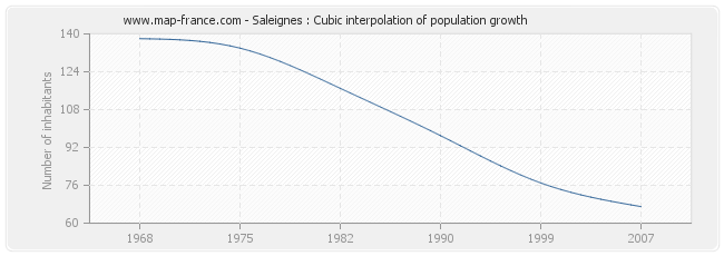 Saleignes : Cubic interpolation of population growth