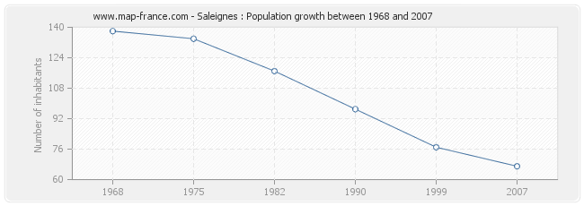 Population Saleignes