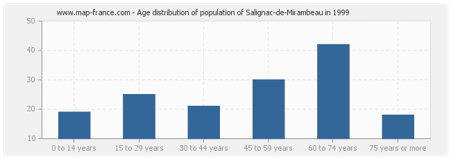 Age distribution of population of Salignac-de-Mirambeau in 1999