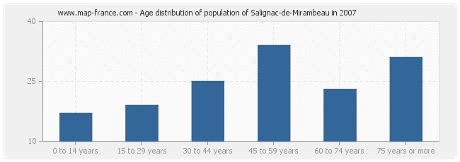 Age distribution of population of Salignac-de-Mirambeau in 2007