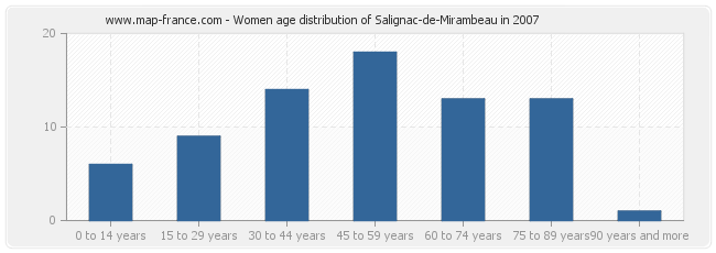 Women age distribution of Salignac-de-Mirambeau in 2007