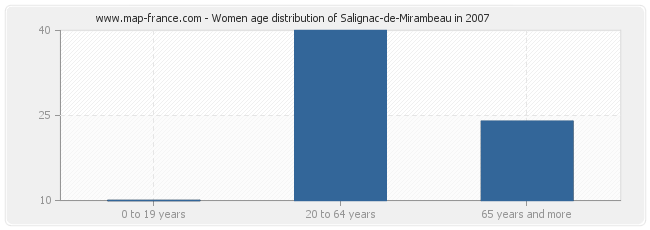 Women age distribution of Salignac-de-Mirambeau in 2007