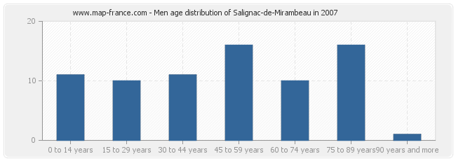Men age distribution of Salignac-de-Mirambeau in 2007