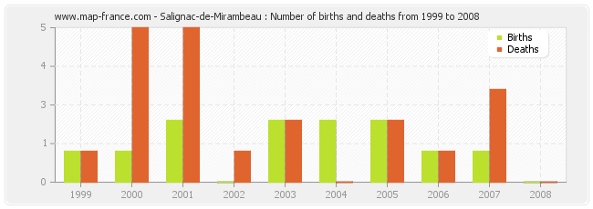 Salignac-de-Mirambeau : Number of births and deaths from 1999 to 2008