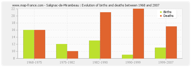 Salignac-de-Mirambeau : Evolution of births and deaths between 1968 and 2007