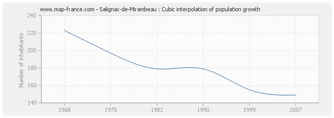 Salignac-de-Mirambeau : Cubic interpolation of population growth