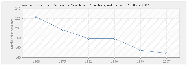 Population Salignac-de-Mirambeau