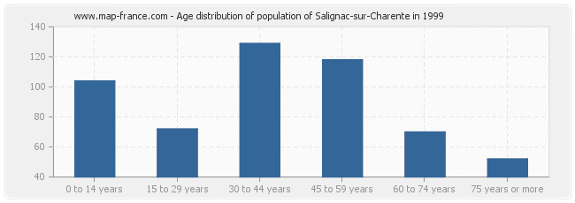 Age distribution of population of Salignac-sur-Charente in 1999