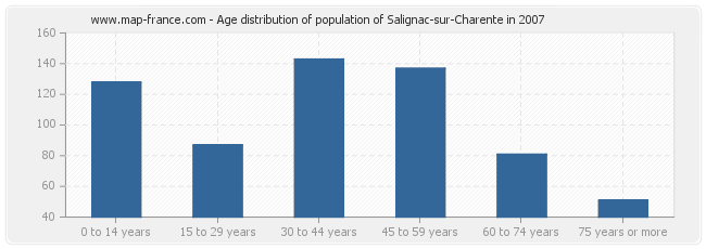 Age distribution of population of Salignac-sur-Charente in 2007