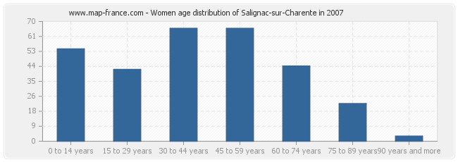 Women age distribution of Salignac-sur-Charente in 2007
