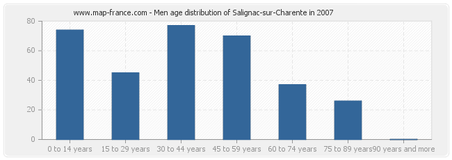 Men age distribution of Salignac-sur-Charente in 2007