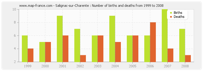 Salignac-sur-Charente : Number of births and deaths from 1999 to 2008