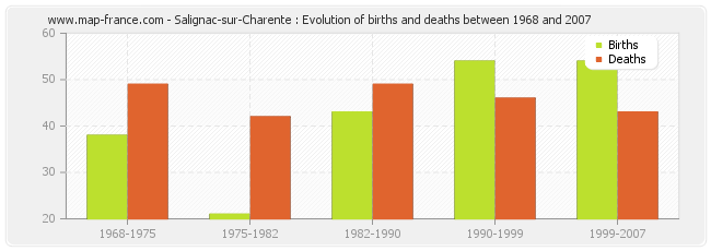 Salignac-sur-Charente : Evolution of births and deaths between 1968 and 2007
