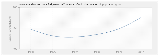Salignac-sur-Charente : Cubic interpolation of population growth