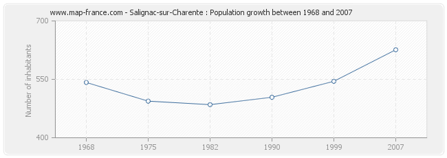 Population Salignac-sur-Charente