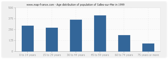 Age distribution of population of Salles-sur-Mer in 1999