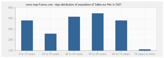 Age distribution of population of Salles-sur-Mer in 2007