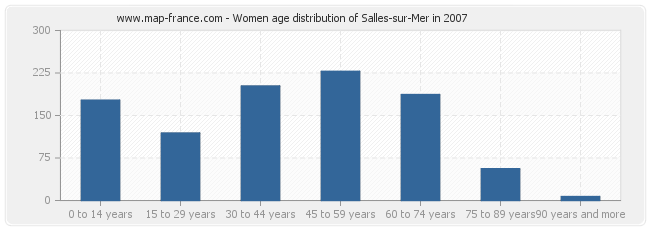 Women age distribution of Salles-sur-Mer in 2007