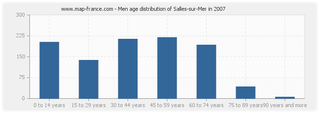 Men age distribution of Salles-sur-Mer in 2007