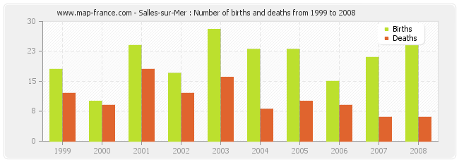 Salles-sur-Mer : Number of births and deaths from 1999 to 2008