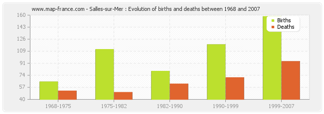 Salles-sur-Mer : Evolution of births and deaths between 1968 and 2007