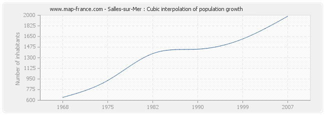 Salles-sur-Mer : Cubic interpolation of population growth