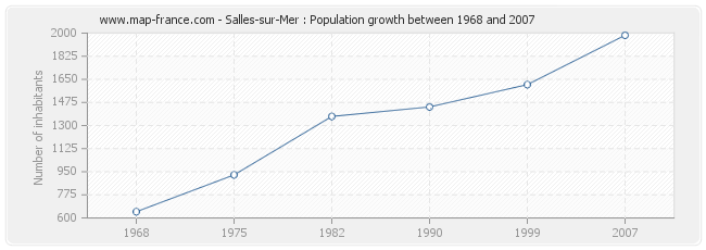 Population Salles-sur-Mer