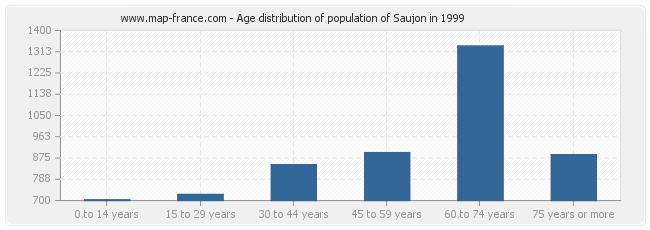 Age distribution of population of Saujon in 1999