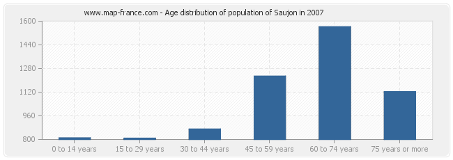 Age distribution of population of Saujon in 2007