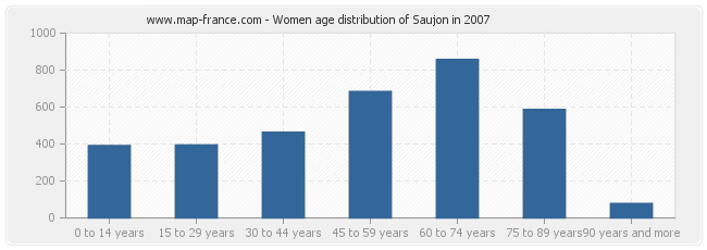 Women age distribution of Saujon in 2007