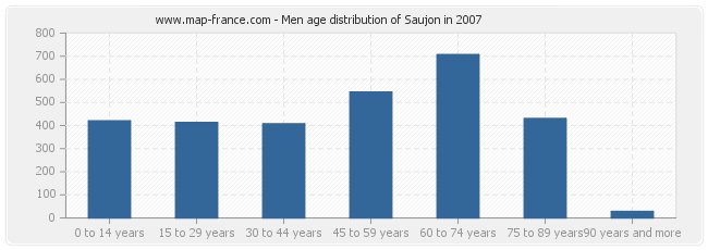 Men age distribution of Saujon in 2007