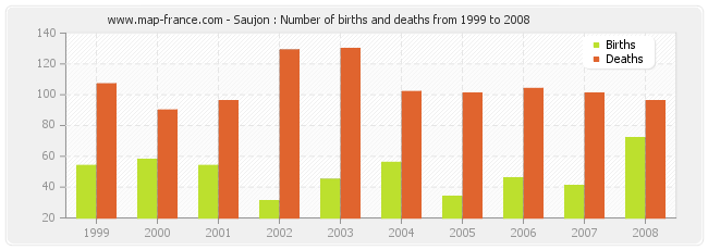 Saujon : Number of births and deaths from 1999 to 2008