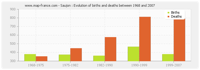 Saujon : Evolution of births and deaths between 1968 and 2007
