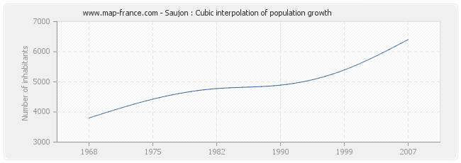 Saujon : Cubic interpolation of population growth