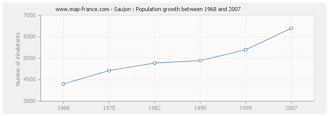 Population Saujon