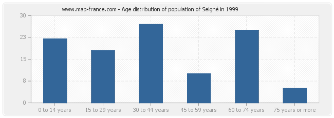 Age distribution of population of Seigné in 1999