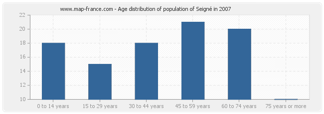 Age distribution of population of Seigné in 2007