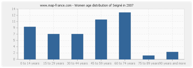Women age distribution of Seigné in 2007