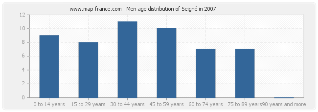 Men age distribution of Seigné in 2007