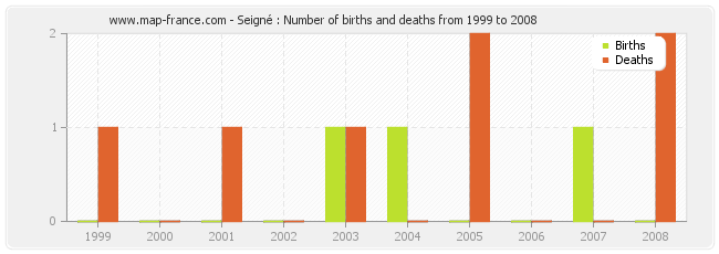 Seigné : Number of births and deaths from 1999 to 2008