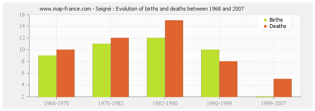 Seigné : Evolution of births and deaths between 1968 and 2007