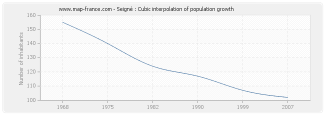 Seigné : Cubic interpolation of population growth