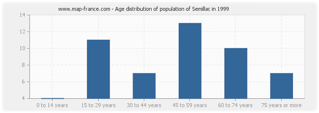 Age distribution of population of Semillac in 1999