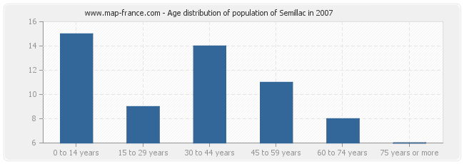 Age distribution of population of Semillac in 2007