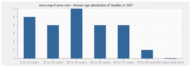 Women age distribution of Semillac in 2007