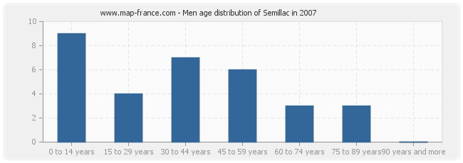 Men age distribution of Semillac in 2007