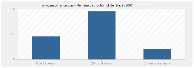 Men age distribution of Semillac in 2007