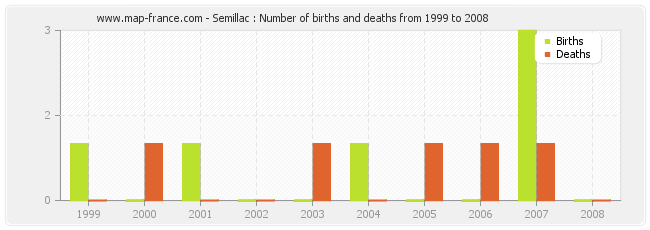 Semillac : Number of births and deaths from 1999 to 2008