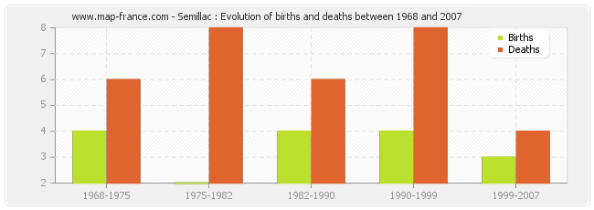 Semillac : Evolution of births and deaths between 1968 and 2007